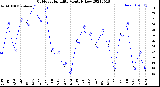 Milwaukee Weather Outdoor Humidity<br>Monthly Low