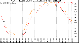 Milwaukee Weather Outdoor Temperature<br>vs Heat Index<br>(24 Hours)