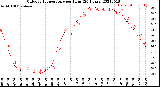 Milwaukee Weather Outdoor Temperature<br>per Hour<br>(24 Hours)