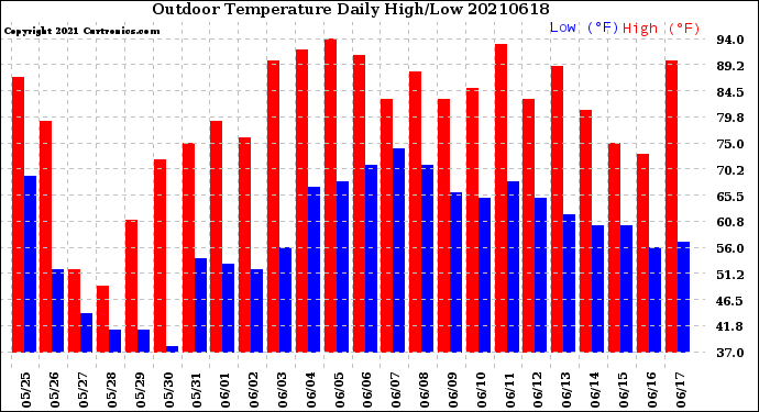 Milwaukee Weather Outdoor Temperature<br>Daily High/Low