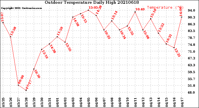 Milwaukee Weather Outdoor Temperature<br>Daily High