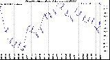 Milwaukee Weather Outdoor Temperature<br>Daily Low