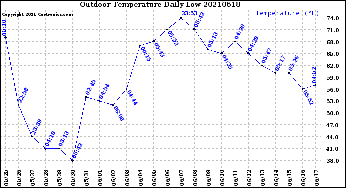 Milwaukee Weather Outdoor Temperature<br>Daily Low