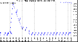 Milwaukee Weather Rain<br>per Hour<br>(Inches)<br>(24 Hours)