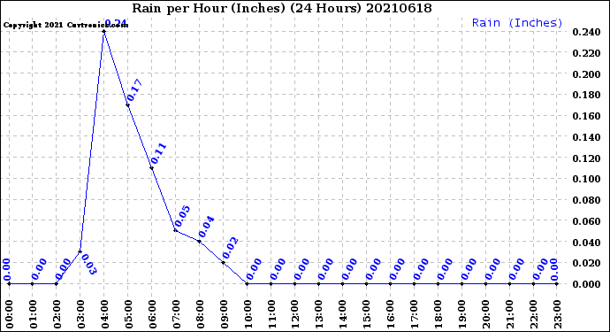 Milwaukee Weather Rain<br>per Hour<br>(Inches)<br>(24 Hours)