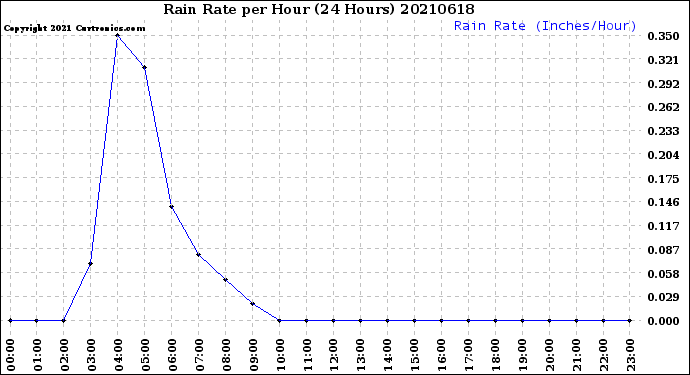 Milwaukee Weather Rain Rate<br>per Hour<br>(24 Hours)