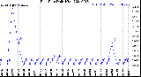 Milwaukee Weather Rain Rate<br>Daily High