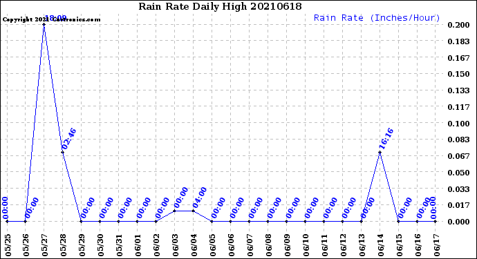Milwaukee Weather Rain Rate<br>Daily High