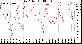 Milwaukee Weather Solar Radiation<br>Daily