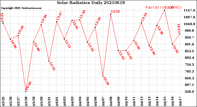 Milwaukee Weather Solar Radiation<br>Daily