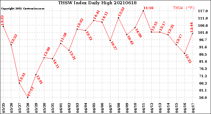 Milwaukee Weather THSW Index<br>Daily High