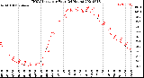 Milwaukee Weather THSW Index<br>per Hour<br>(24 Hours)