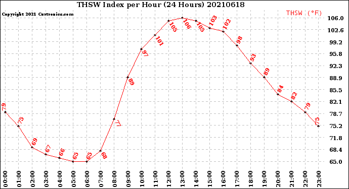 Milwaukee Weather THSW Index<br>per Hour<br>(24 Hours)