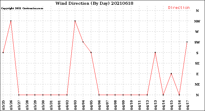 Milwaukee Weather Wind Direction<br>(By Day)