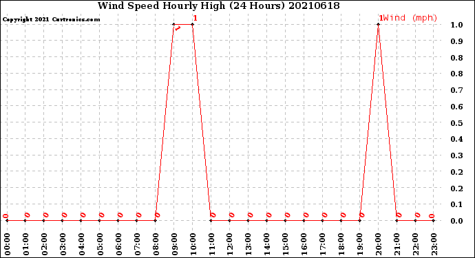 Milwaukee Weather Wind Speed<br>Hourly High<br>(24 Hours)