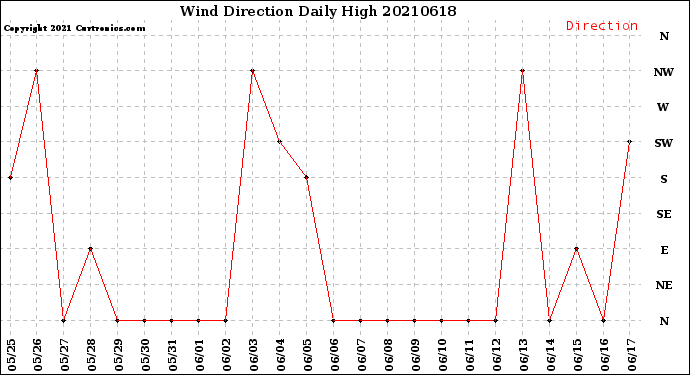 Milwaukee Weather Wind Direction<br>Daily High