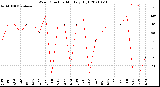 Milwaukee Weather Wind Direction<br>Monthly High