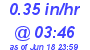 Milwaukee Weather Rain Rate Today