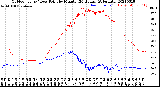 Milwaukee Weather Outdoor Temp / Dew Point<br>by Minute<br>(24 Hours) (Alternate)