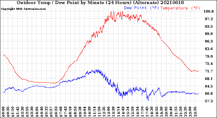 Milwaukee Weather Outdoor Temp / Dew Point<br>by Minute<br>(24 Hours) (Alternate)