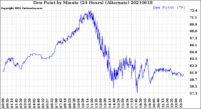 Milwaukee Weather Dew Point<br>by Minute<br>(24 Hours) (Alternate)