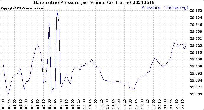 Milwaukee Weather Barometric Pressure<br>per Minute<br>(24 Hours)
