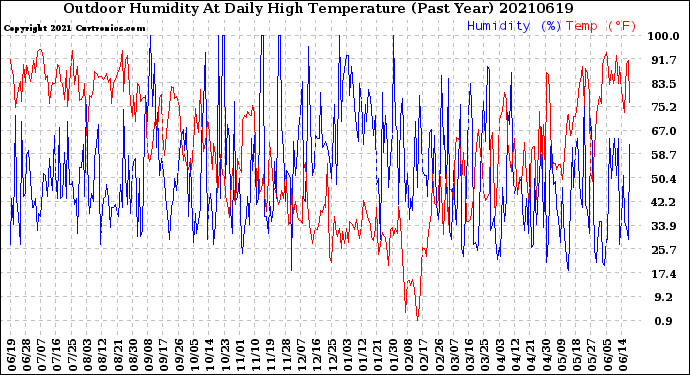 Milwaukee Weather Outdoor Humidity<br>At Daily High<br>Temperature<br>(Past Year)