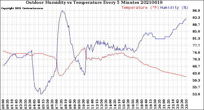 Milwaukee Weather Outdoor Humidity<br>vs Temperature<br>Every 5 Minutes
