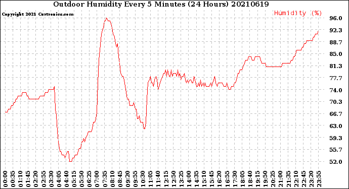 Milwaukee Weather Outdoor Humidity<br>Every 5 Minutes<br>(24 Hours)