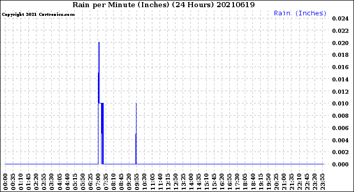 Milwaukee Weather Rain<br>per Minute<br>(Inches)<br>(24 Hours)