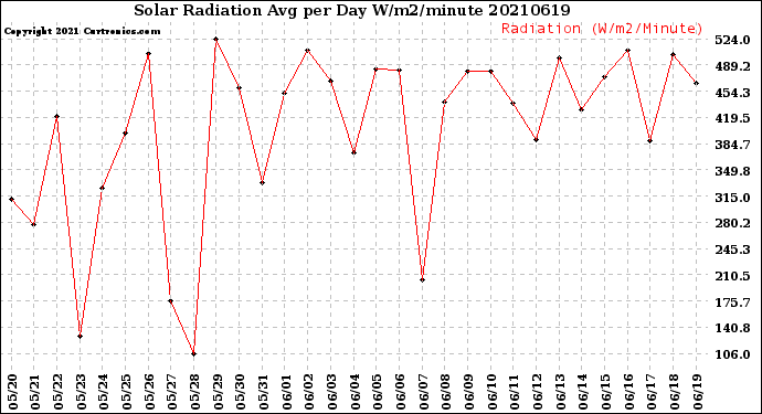 Milwaukee Weather Solar Radiation<br>Avg per Day W/m2/minute