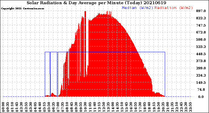 Milwaukee Weather Solar Radiation<br>& Day Average<br>per Minute<br>(Today)