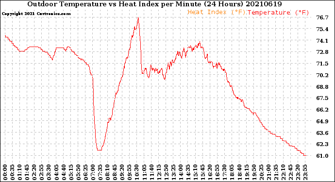 Milwaukee Weather Outdoor Temperature<br>vs Heat Index<br>per Minute<br>(24 Hours)