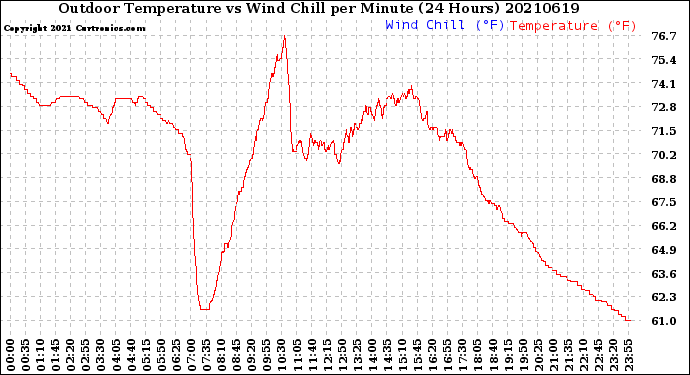 Milwaukee Weather Outdoor Temperature<br>vs Wind Chill<br>per Minute<br>(24 Hours)