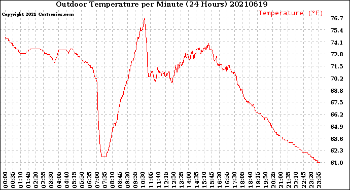 Milwaukee Weather Outdoor Temperature<br>per Minute<br>(24 Hours)