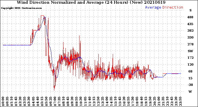 Milwaukee Weather Wind Direction<br>Normalized and Average<br>(24 Hours) (New)