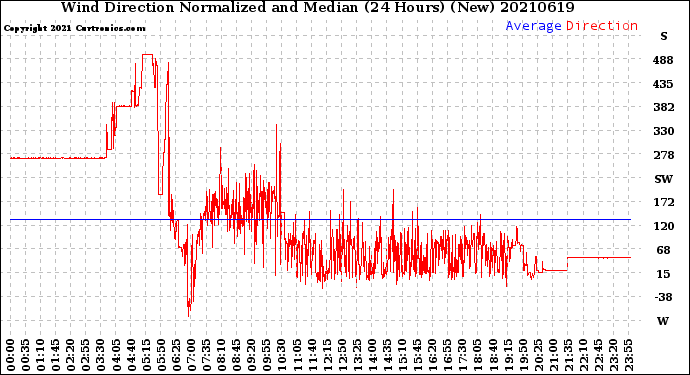 Milwaukee Weather Wind Direction<br>Normalized and Median<br>(24 Hours) (New)