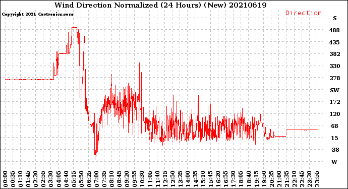 Milwaukee Weather Wind Direction<br>Normalized<br>(24 Hours) (New)