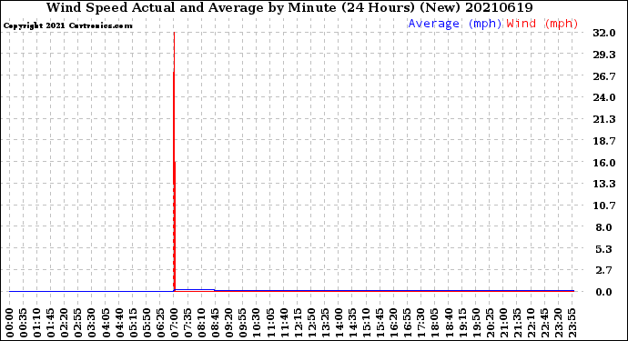 Milwaukee Weather Wind Speed<br>Actual and Average<br>by Minute<br>(24 Hours) (New)