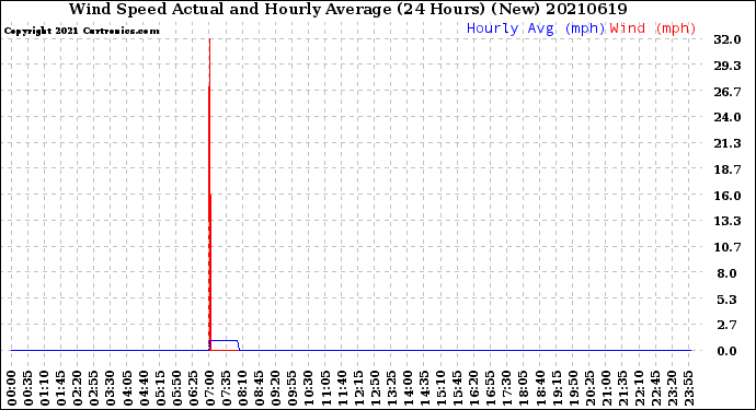Milwaukee Weather Wind Speed<br>Actual and Hourly<br>Average<br>(24 Hours) (New)