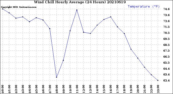 Milwaukee Weather Wind Chill<br>Hourly Average<br>(24 Hours)