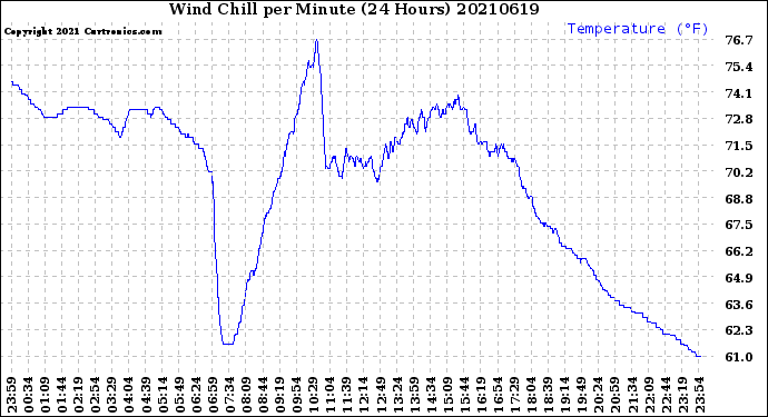 Milwaukee Weather Wind Chill<br>per Minute<br>(24 Hours)
