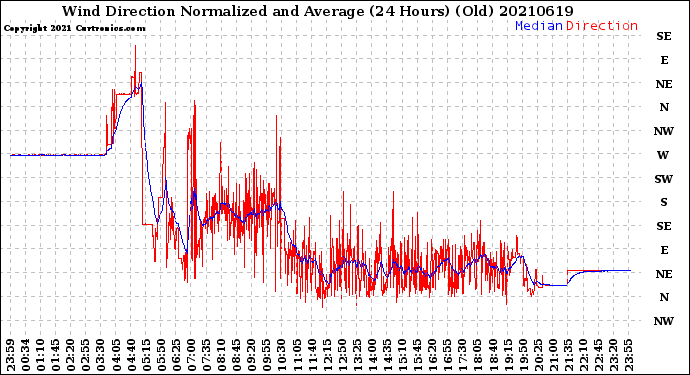 Milwaukee Weather Wind Direction<br>Normalized and Average<br>(24 Hours) (Old)