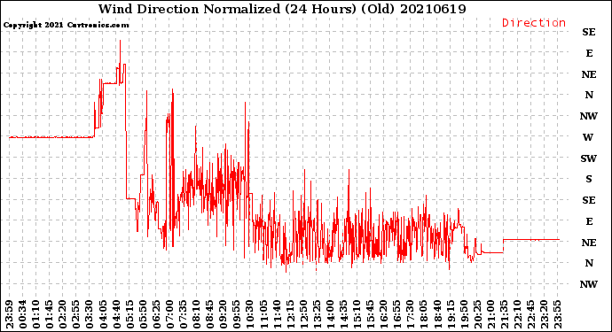 Milwaukee Weather Wind Direction<br>Normalized<br>(24 Hours) (Old)