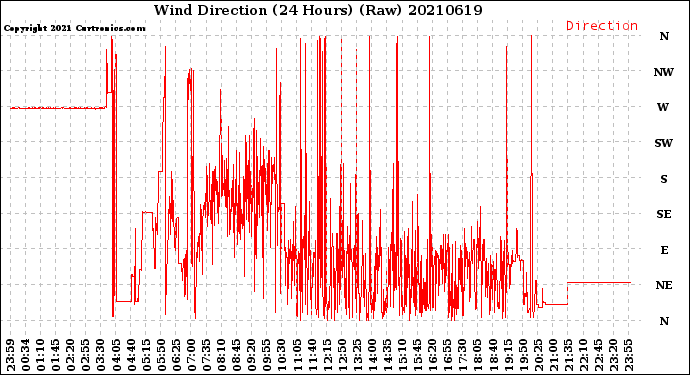 Milwaukee Weather Wind Direction<br>(24 Hours) (Raw)