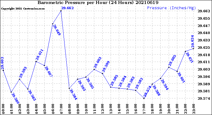 Milwaukee Weather Barometric Pressure<br>per Hour<br>(24 Hours)