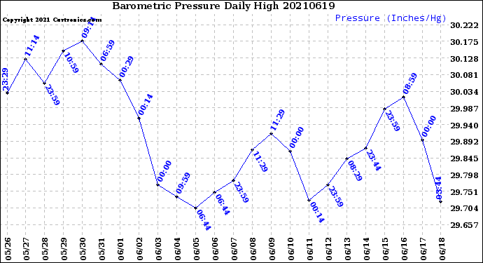 Milwaukee Weather Barometric Pressure<br>Daily High