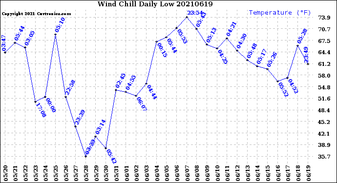 Milwaukee Weather Wind Chill<br>Daily Low