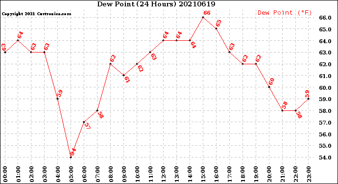Milwaukee Weather Dew Point<br>(24 Hours)