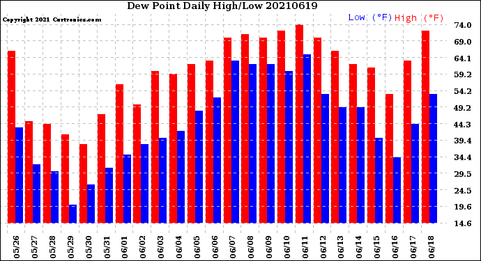 Milwaukee Weather Dew Point<br>Daily High/Low